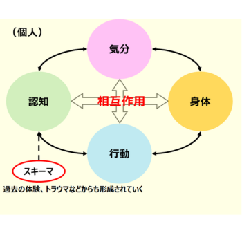 個人の中でも相互作用が起こっていること（認知、気分、身体、行動）を表している図