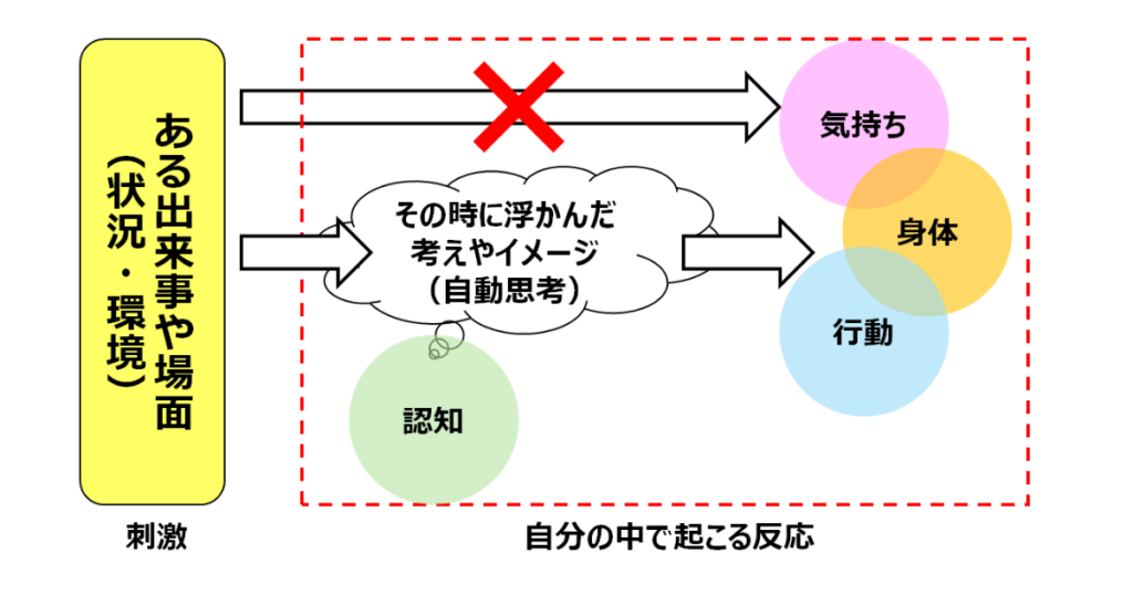認知行動療法では、出来事が気分に影響を与えるのではなく、『認知』が気分や身体、行動に影響を与えていることを表している図