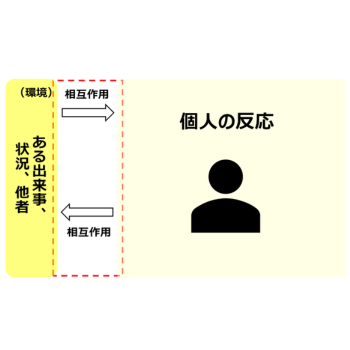 環境と個人との相互作用を表している図