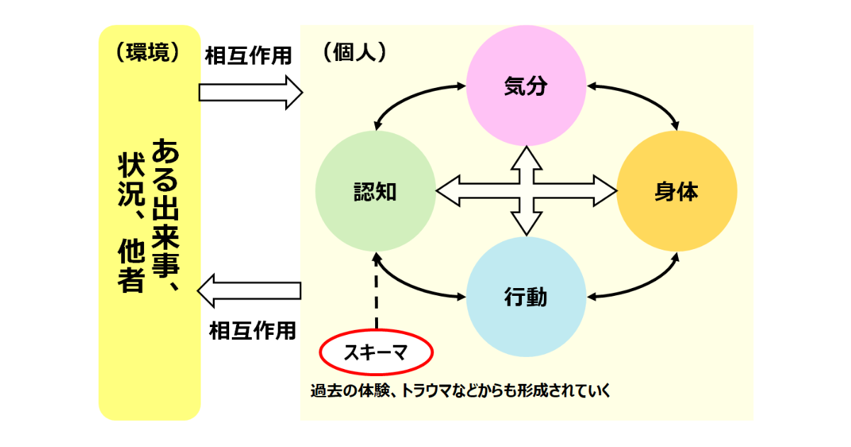 認知行動療法の基本モデル図
