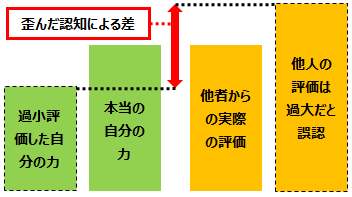 自分の評価について、自他のギャップを表している図
