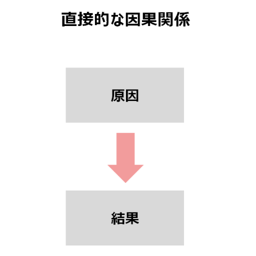 直接的な因果関係を表した図