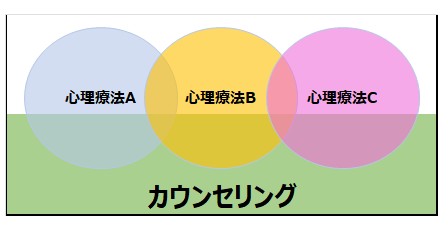 カウンセリングと心理療法の関係性を表した図