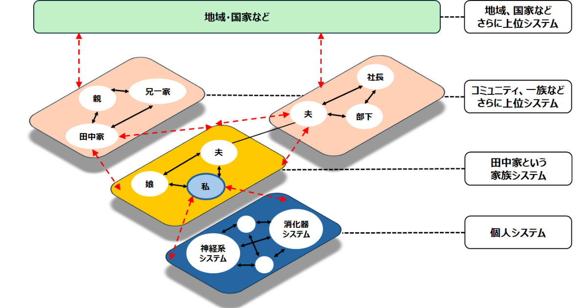 ベルタランフィの一般システム理論を表した図