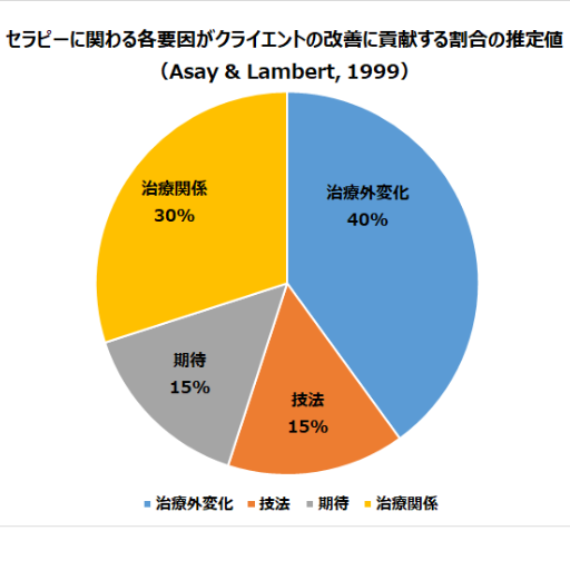 Asay & Lambertのセラピーに関わる各要因がクライエントの改善に貢献する割合の推定値のグラフ