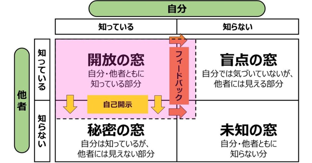 ジョハリの窓を描いた図（開放の窓、盲点の窓、秘密の窓、未知の窓）