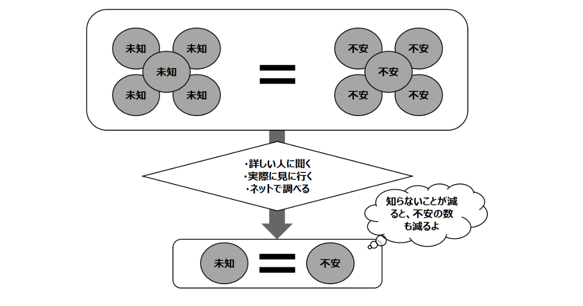 『不安』を対処できる不安に仕分けして、未知な状態から既知に変えていく