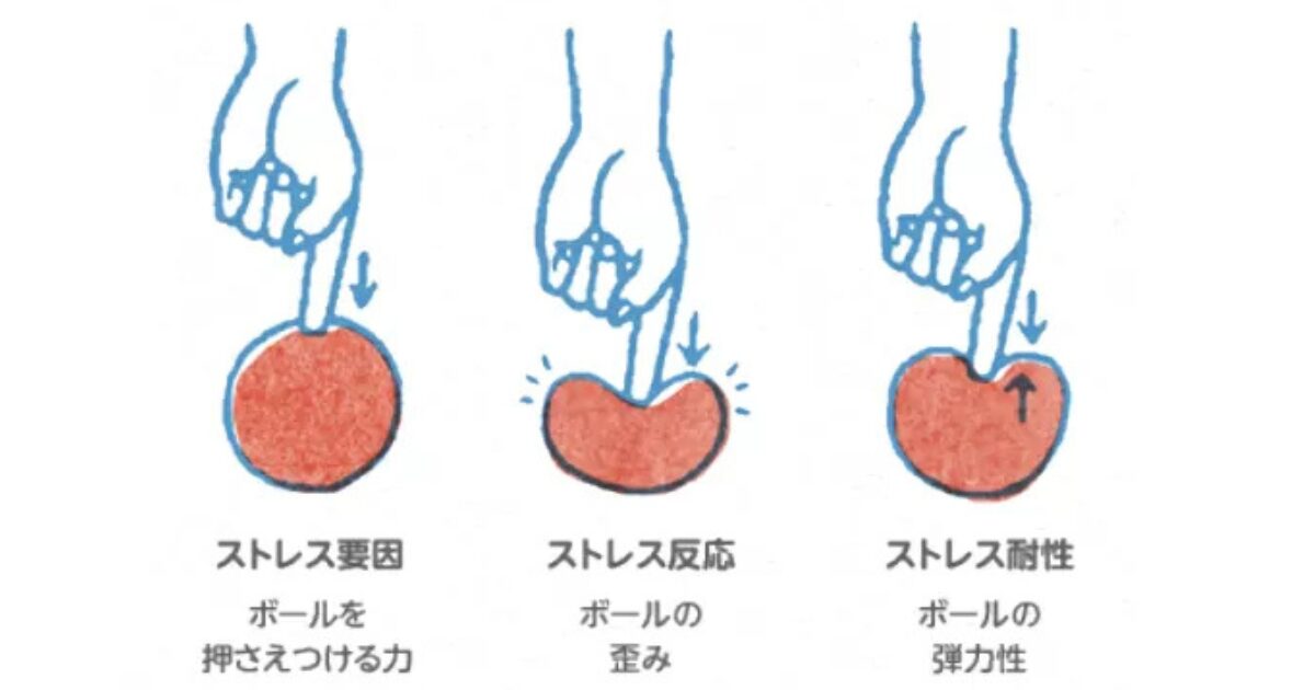 厚生労働省の『15分でわかるセルフケア』に載っているゴムボールに喩えたストレス要因、ストレス反応、ストレス耐性の図。
