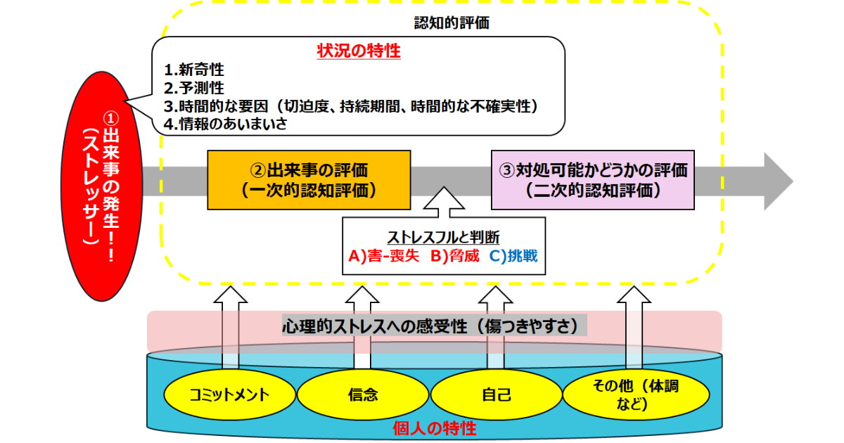 R.S.ラザルスとS.フォルクマンのストレス理論のストレッサー→一次的認知評価→二次的認知評価までのプロセスと、それらに影響を与える要因を表した図