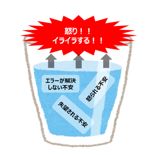 一次感情と二次感情を表したイラスト。二次感情である怒りではなく、一次感情である不安に気づくことが大事