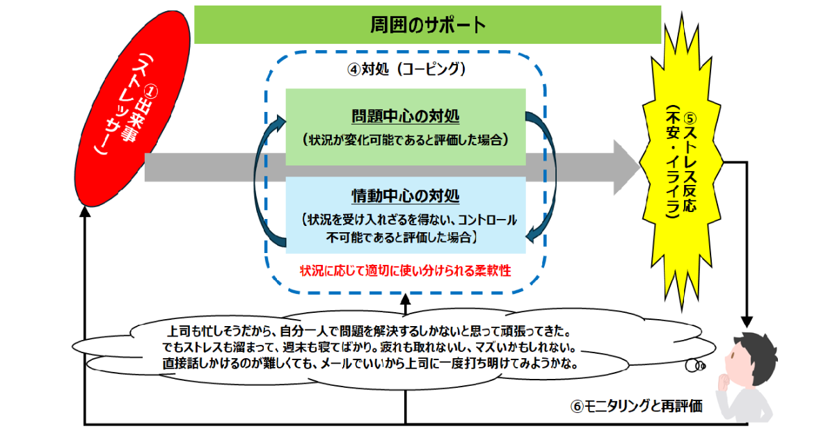 R.S.ラザルスとS.フォルクマンのストレス理論のストレス対処(コーピング)→ストレス反応→再評価のプロセスを表した図