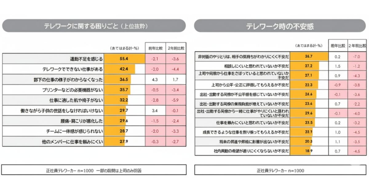 パーソル総合研究所『第十回・テレワークに関する調査』に載っているテレワークに関する困りごとや不安感の調査結果の図