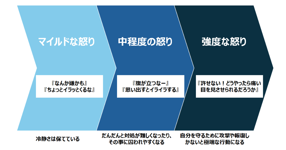 段階的な怒りを説明したイラスト。