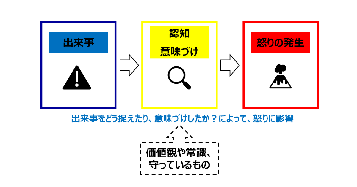 怒りが発生するのは、出来事をどう意味づけたか？の図
