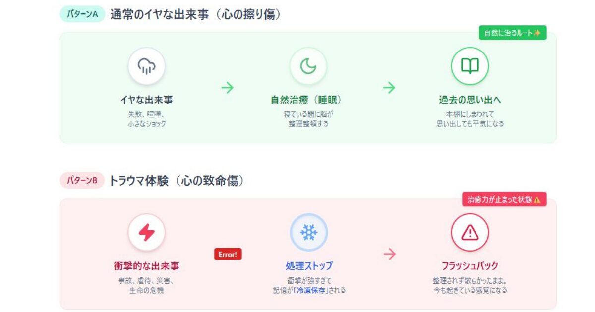 通常の記憶処理とトラウマの記憶処理との違い